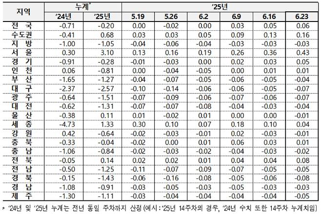 전국 아파트 매매가격 변동률. 한국부동산원 제공