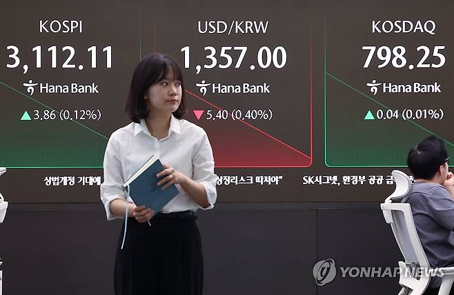 코스피·코스닥 지수 상승 출발, 원/달러 환율은 하락 (서울=연합뉴스) 서대연 기자 = 26일 오전 서울 중구 하나은행 본점 딜링룸 현황판에 코스피, 원/달러 환율, 코스닥 지수가 표시돼 있다.
    이날 코스피는 전장보다 0.09p(0.00%) 오른 3,108.34로, 코스닥 지수는 전 거래일보다 1.00p(0.13%) 오른 799.21로 시작했다. 원/달러 환율은 전장보다 4.4원 내린 1,358.0원으로 출발했다. 2025.6.26 dwise@yna.co.kr