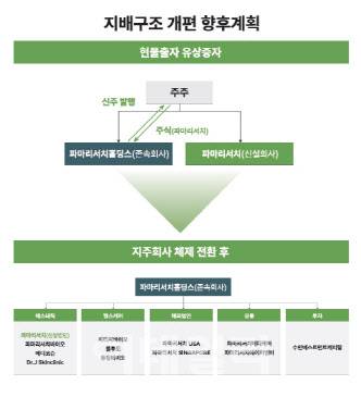 파마리서치 지배구조 개편 계획 (자료=파마리서치)