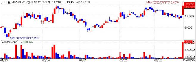 Pharmicell‘s stock trend. (KG Zeroin)