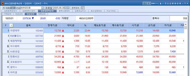 26일 유가증권시장(코스피)에서는 중견 제약사 이연제약이 22.44% 급등하며 상승률 1위를 기록했다. (자료=KG제로인 엠피닥터)
