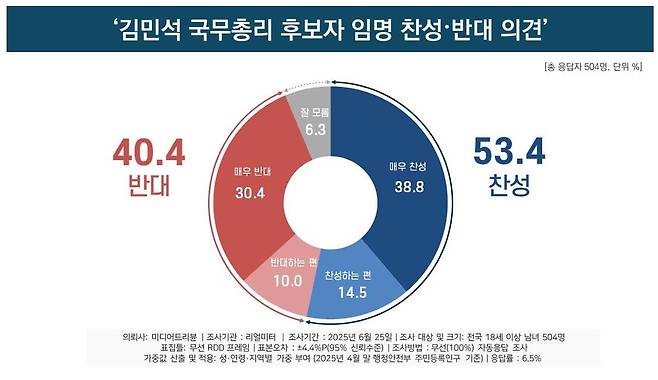 (리얼미터 제공)