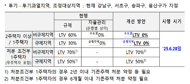 수도권·규제지역 내에서 2주택 이상 보유자가 추가 주택을 구입하거나, 1주택자가 기존 주택을 처분하지 않고 추가 주택을 구입 하는 경우에는 추가 주택구입 목적 주담대를 금지(LTV=0%)해 실거주 목적 등이 아닌 추가 주택구입 수요를 차단한다.ⓒ금융위원회