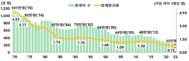 90년대 초중반생이 이제 애낳기 시작하는듯??
