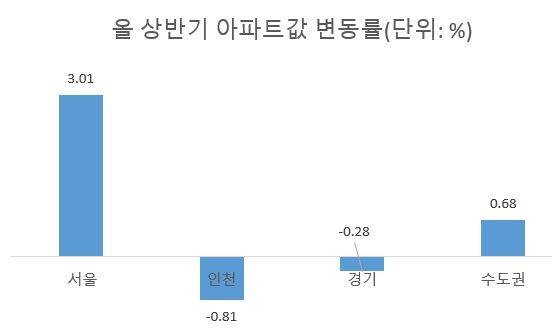 자료 : 한국부동산원