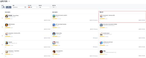 <브라운더스트2, 홍콩 구글플레이 매출>