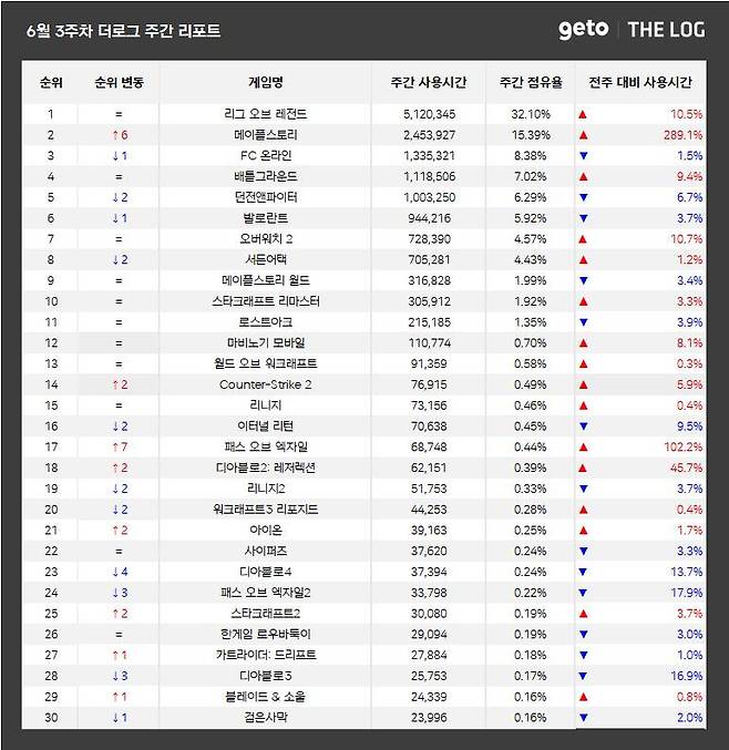 6월 3주 PC방 순위(자료 출처-더로그)