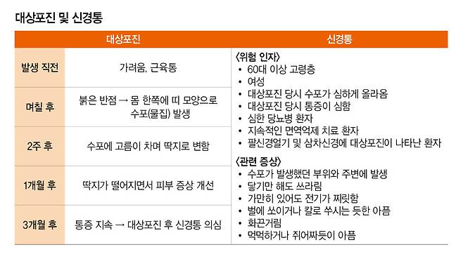 대상포진 및 신경통.