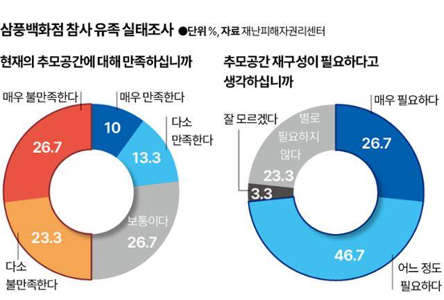 삼풍백화점 참사 유족 실태조사. 그래픽=신동준 기자