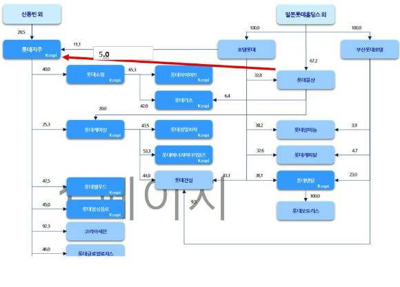 롯데지주가 보유 자기주식을 롯데물산에 처분하면서 롯데홀딩스 계열의 롯데지주에 대한 지배력이 확대됐다. 기존 롯데알미늄, 호텔롯데, 부산롯데호텔에 이어 롯데물산까지 출자하는 구조가 완성됐기 때문이다. [사진=NICE신용평가 자료 재가공]