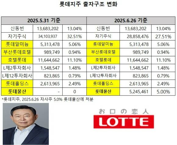 롯데지주가 자기주식 5%를 롯데물산에 처분하면서 일본롯데 계열의 롯데지주에 대한 지배력이 확대됐다. 신동빈 회장 중심의 지배구조를 위해 롯데지주를 설립했으나, 자사주 처분으로 일본롯데 중심의 지배구조로 다시 돌아갔다.