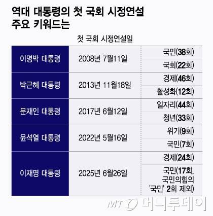역대 대통령의 첫 국회 시정연설 주요 키워드는/그래픽=윤선정