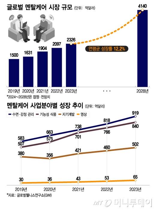 및글로벌 멘탈케어 시장 규모 및 멘탈케어 사업분야별 성장 추이/그래픽=이지혜