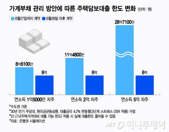가계부채 관리 방안에 따른 주택담보대출 한도 변화/그래픽=윤선정