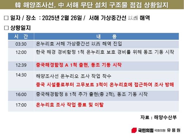 한국 해양조사선, 중국 서해 무단 설치 구조물 점검 상황일지. 유용원 의원실 제공