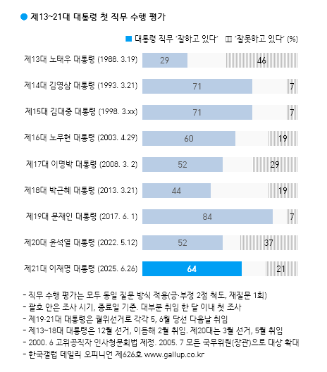 [한국갤럽 제공]