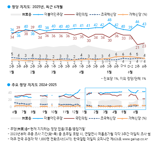 [한국갤럽 제공]
