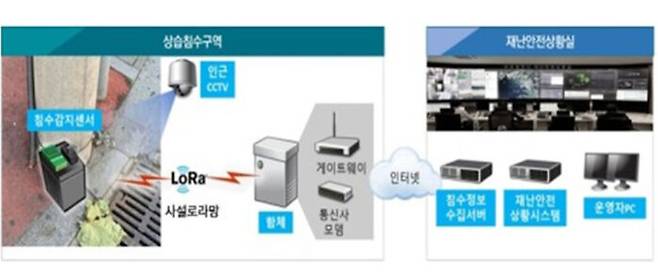 상습침수지역 관제시스템 구성도