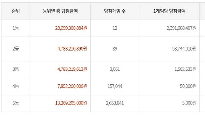 당첨금.