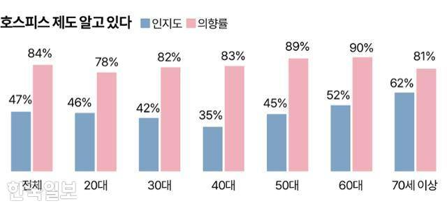 호스피스 제도 알고 있다 그래픽=송정근 기자