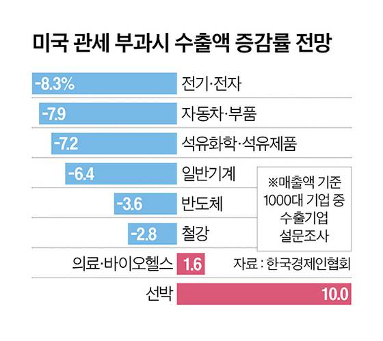 미국 관세 부과시 수출액 증감률 전망 그래픽 이미지. [자료제공=한국경제인협회]