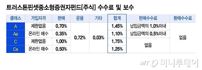 트러스톤핀셋중소형증권자펀드[주식] 수수료 및 보수/그래픽=이지혜