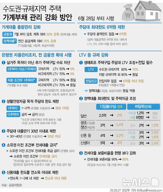 [서울=뉴시스] 27일 정부는 '긴급 가계부채 점검회의'를 열고 수도권·규제지역내 주택구입 목적 주택담보대출에 대해 강화 방안을 내놓았다. ▲가계대출 총량관리목표 50% 감축 ▲수도권·규제지역 추가 주택구입 목적 주담대 금지 ▲주담대 한도 6억원 제한 ▲생애최초 LTV 80% → 70% 강화 및 6개월 내 전입의무 등 강화된 가계부채 관리방안을 확정했다.&nbsp; (그래픽=전진우 기자) 618tue@newsis.com