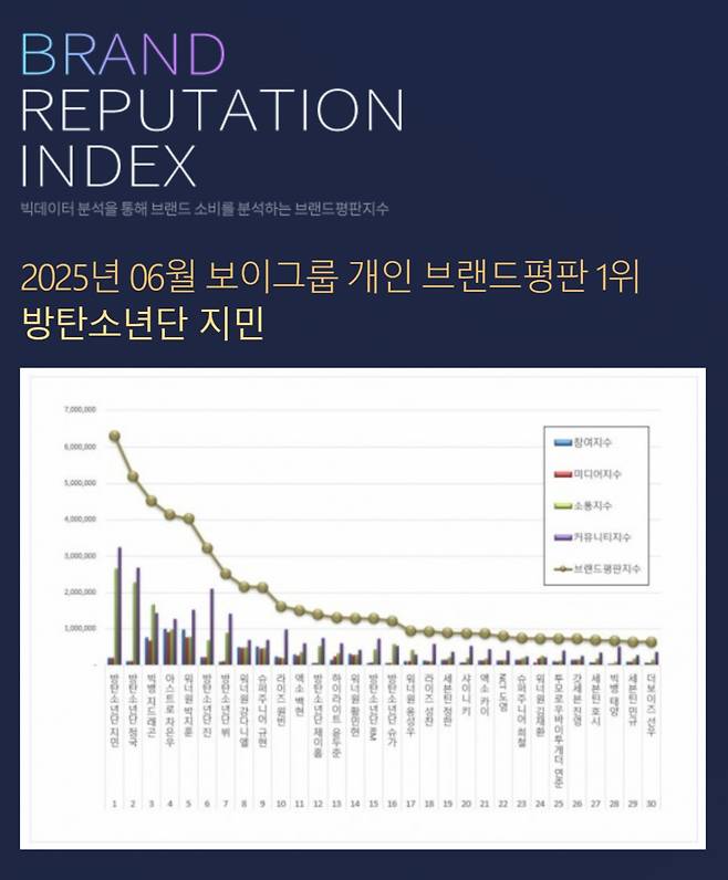 방탄소년단 지민, 6월 보이그룹 개인+아이돌 통합 브랜드 평판 1위 싹쓸이..'왕의 귀환'