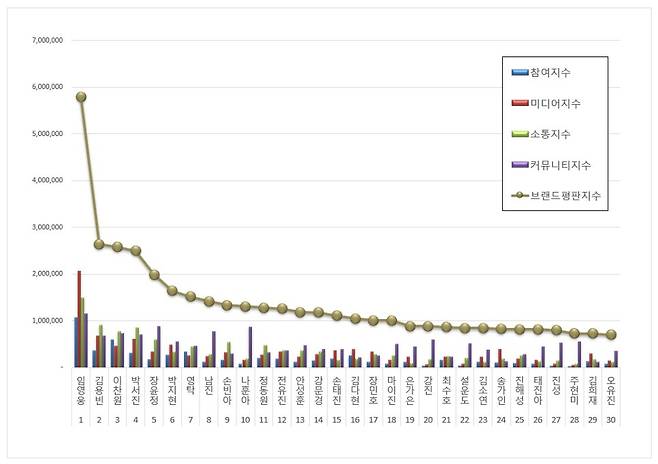 '54개월 왕좌' 임영웅, 6월 트로트 가수 브랜드평판 1위