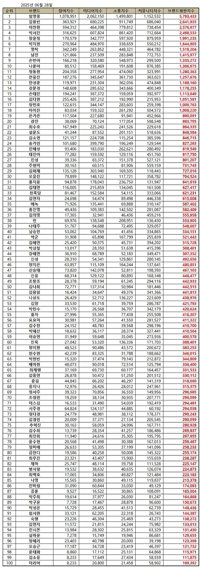 '54개월 왕좌' 임영웅, 6월 트로트 가수 브랜드평판 1위