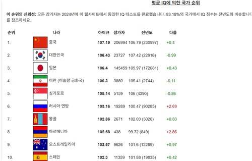 국제 IQ 테스트의 평균 IQ에 의한 국가 순위 [국제 IQ 테스트 홈페이지 화면 캡처]