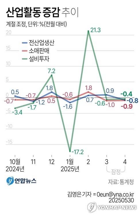 [그래픽] 산업활동 증감 추이 (서울=연합뉴스) 김영은 기자 = 통계청이 30일 발표한 '4월 산업활동동향'에 따르면 전(全)산업 생산지수(계절조정·농림어업 제외)는 113.5(2020년=100)로 전달보다 0.8% 감소했다.
    0eun@yna.co.kr
    X(트위터) @yonhap_graphics  페이스북 tuney.kr/LeYN1