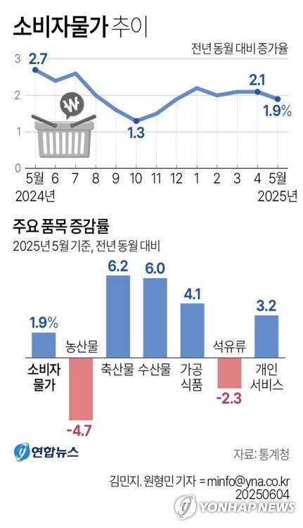 [그래픽] 소비자물가 추이 (서울=연합뉴스) 원형민 기자 = 4일 통계청에 따르면 5월 소비자물가지수는 116.27(2020년=100)로 1년 전보다 1.9% 상승했다.
    circlemin@yna.co.kr
    페이스북 tuney.kr/LeYN1 X(트위터) @yonhap_graphics