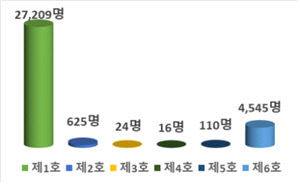 사회통합전형 기회균형선발 대상자별 현황. /교육부 제공