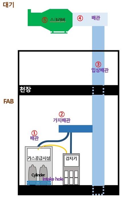 캐비닛형 가스공급시설 중화처리 계통도. 자료 출처 : 화학물질안전원