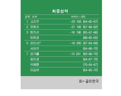 2025년 한국여자프로골프(KLPGA) 투어 맥콜·모나 용평 오픈 최종순위. 고지우 프로 우승, 유현조 2위, 임희정·한진선 공동3위, 김민선7·서어진 공동5위. 표=골프한국