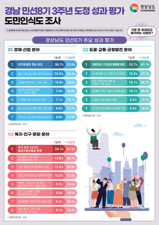 경남도 민선8기 3주년 도정성과 평가 도정 분야별 도민 인식도 조사 결과. 경남도 제공