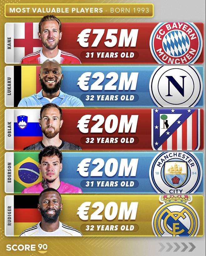 1993년생 축구선수 몸값 순위. 사진=스코어90