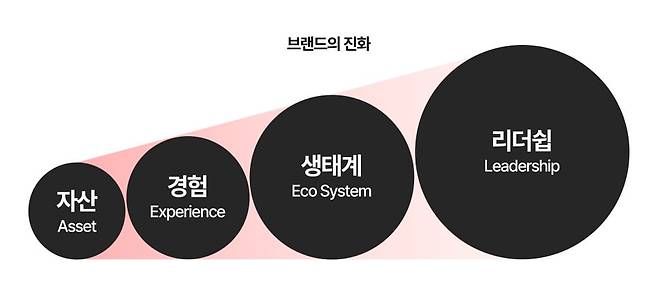브랜드의 진화. 자료=인터브랜드