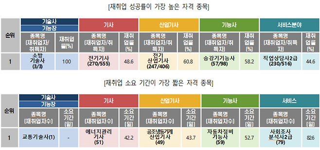 고용노동부 재취업 국가기술자격 분석