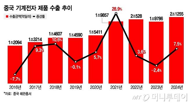 중국 기계전자 제품 수출 추이/그래픽=김지영