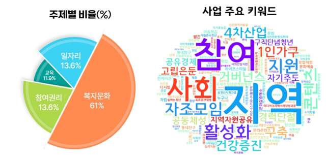 2025 지역특화 청년사업 주제별 비율 및 주요 키워드. 청년재단 제공