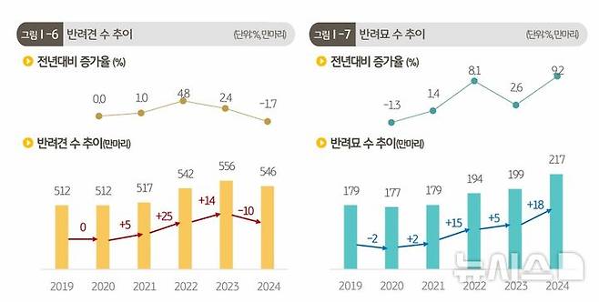 [서울=뉴시스]KB금융지주 경영연구소가 발간한 '2025 한국반려동물 보고서'. (사진=KB금융지주 경영연구소). 2025.06.29. photo@newsis.com