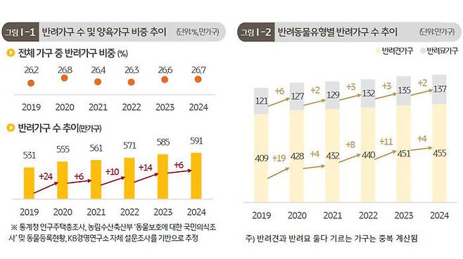 반려가구 수 추이 등