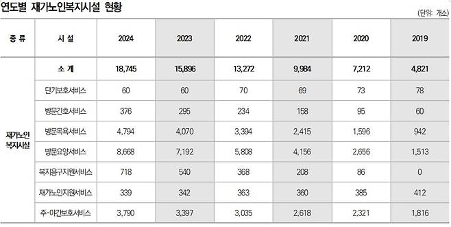 [복지부 '2025 노인복지시설 현황' 재구성]