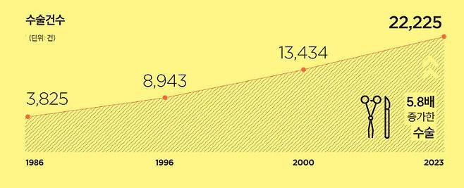 충남대병원이 1986년 이래 2023년까지 수술건수가 5.8배 증가했다.