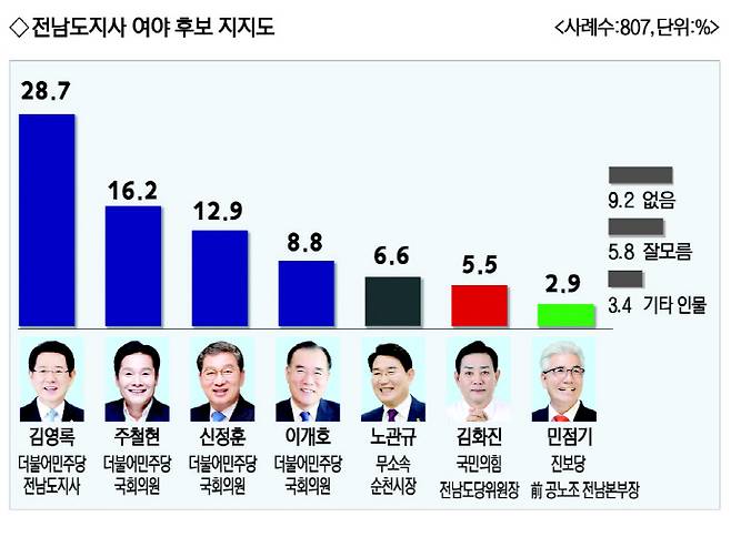 전남지사 후보 지지도
