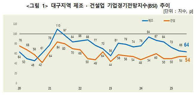 대구지역 제조·건설업 기업경기전망지수 추이. /대구상공회의소 제공