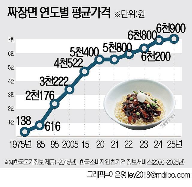 짜장면 연도별 평균가격.