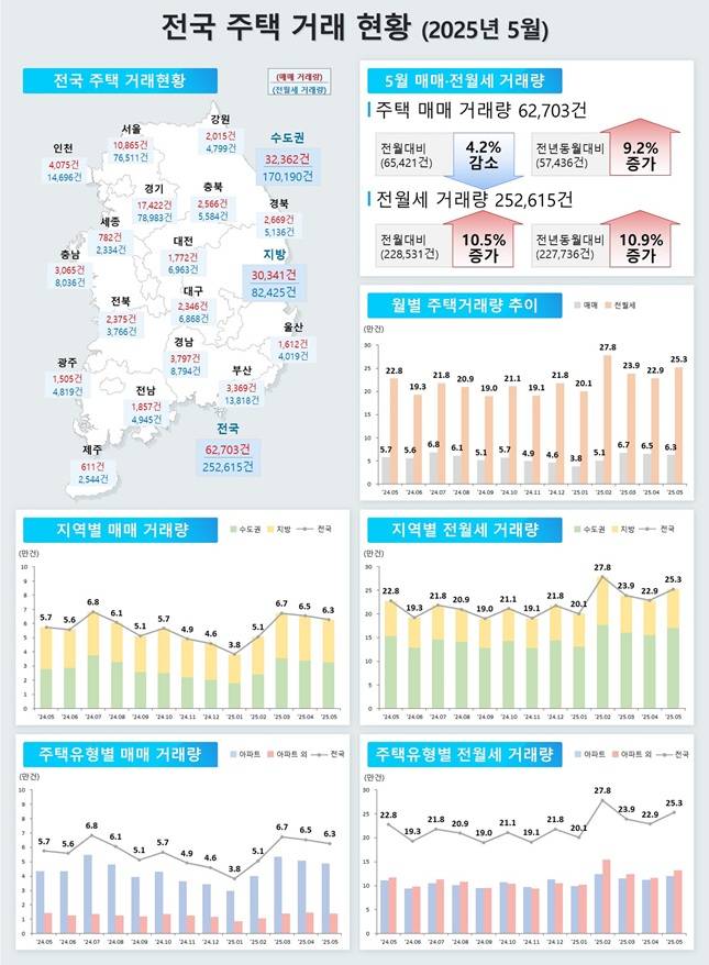 5월 기준 전국 주택 거래 현황/자료=국토교통부 제공
